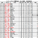 330-B地区　年度推移表