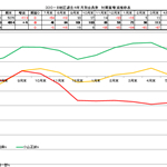 過去４年月別会員数　対期首増減推移表