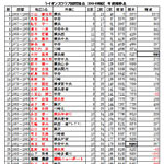 初代ガバナーからの推移